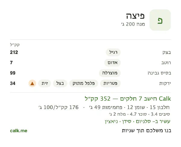 נתוני Calk לפיצה, בגרסה עם פחות קלוריות: 176 קק״ל ל-100 גרם, חלבון/שומן/פחמימות 17/30/53
