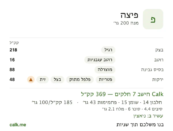 פיצה ב־Calk, עם פחות קלוריות: 185 קק״ל ל־100 גרם, חלבון/שומן/פחמימות 16/36/48