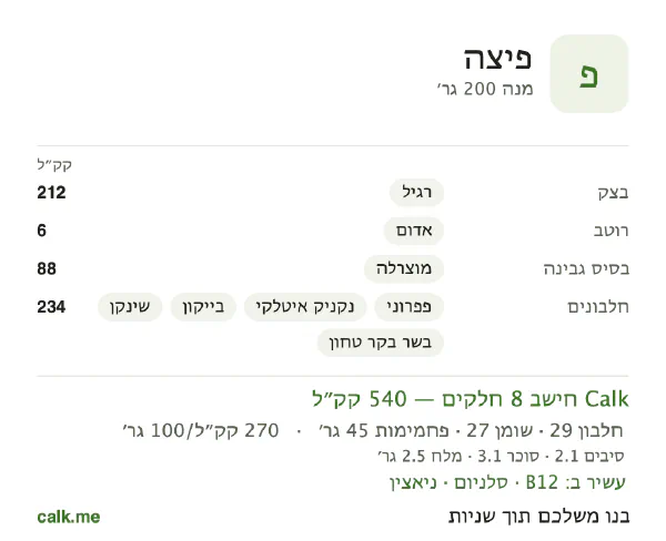 פיצה ב־Calk, עם יותר קלוריות: 270 קק״ל ל־100 גרם, חלבון/שומן/פחמימות 21/45/34