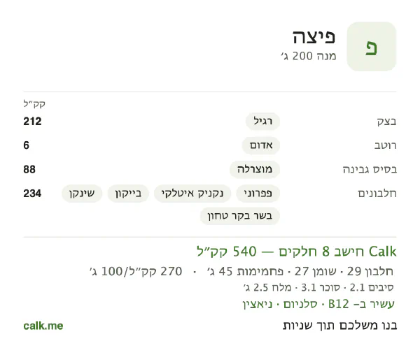 נתוני Calk לפיצה, בגרסה עם יותר קלוריות: 270 קק״ל ל-100 גרם, חלבון/שומן/פחמימות 21/45/34