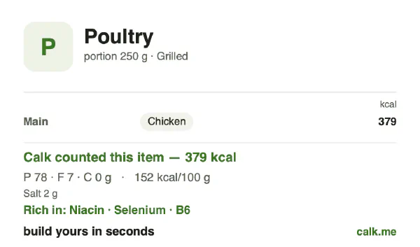 Lower calorie Calk card for Poultry: 152 kcal per 100 g, protein/fat/carbs 82/18/0