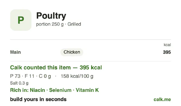 Lower calorie Calk card for Poultry: 158 kcal per 100 g, protein/fat/carbs 74/26/0