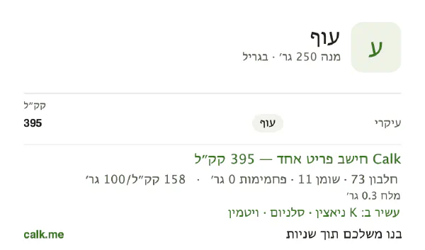 עוף ב־Calk, עם פחות קלוריות: 158 קק״ל ל־100 גרם, חלבון/שומן/פחמימות 74/26/0