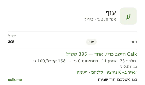 נתוני Calk לעוף, בגרסה עם פחות קלוריות: 158 קק״ל ל-100 גרם, חלבון/שומן/פחמימות 74/26/0