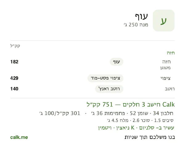נתוני Calk לעוף, בגרסה עם יותר קלוריות: 301 קק״ל ל-100 גרם, חלבון/שומן/פחמימות 18/63/19