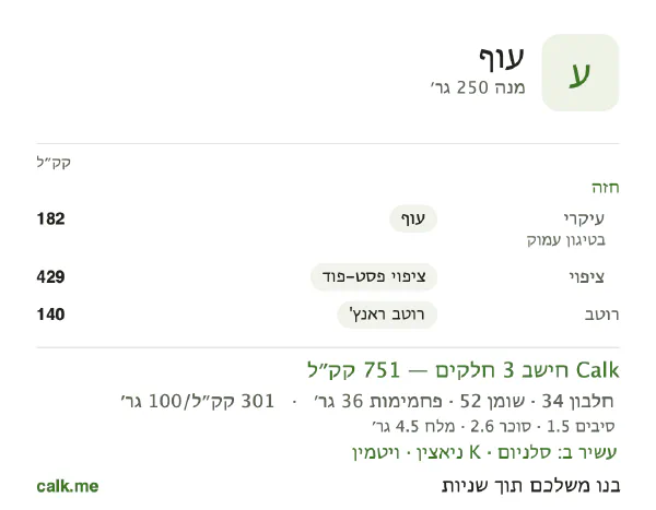 עוף ב־Calk, עם יותר קלוריות: 301 קק״ל ל־100 גרם, חלבון/שומן/פחמימות 18/63/19