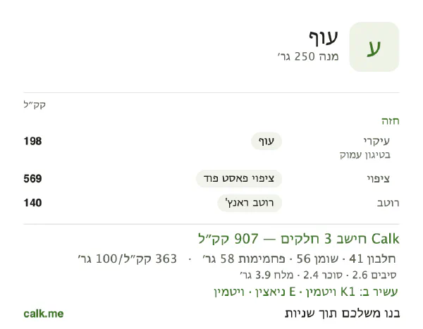 עוף ב־Calk, עם יותר קלוריות: 363 קק״ל ל־100 גרם, חלבון/שומן/פחמימות 18/56/26