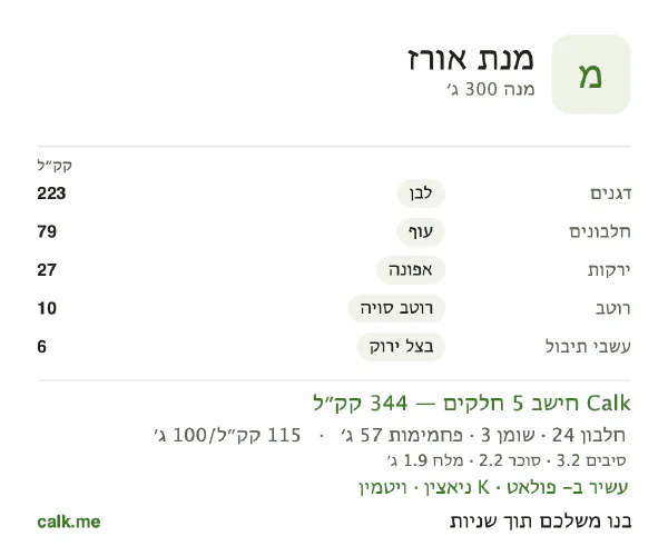 נתוני Calk למנת אורז, בגרסה עם פחות קלוריות: 115 קק״ל ל-100 גרם, חלבון/שומן/פחמימות 28/7/65