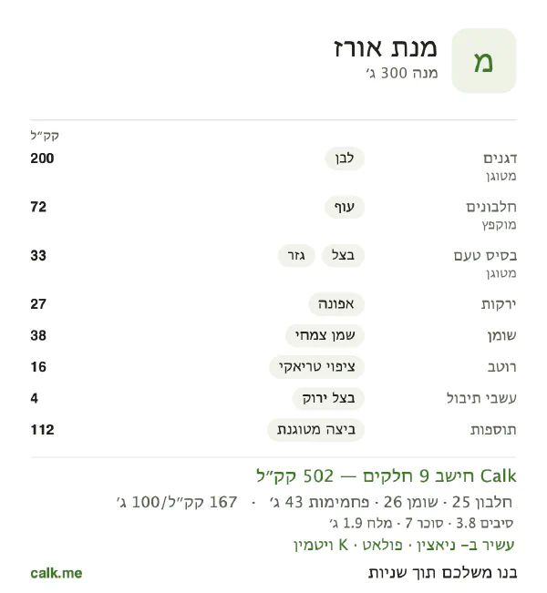 נתוני Calk למנת אורז, בגרסה עם יותר קלוריות: 167 קק״ל ל-100 גרם, חלבון/שומן/פחמימות 20/46/34