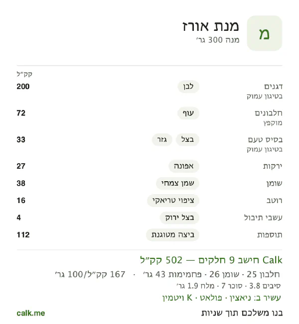 מנת אורז ב־Calk, עם יותר קלוריות: 167 קק״ל ל־100 גרם, חלבון/שומן/פחמימות 20/46/34