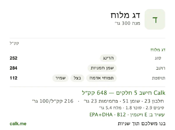 דג מלוח ב־Calk, עם יותר קלוריות: 216 קק״ל ל־100 גרם, חלבון/שומן/פחמימות 14/72/14