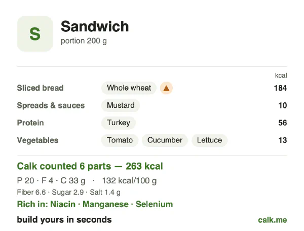 Lower calorie Calk card for Sandwich: 132 kcal per 100 g, protein/fat/carbs 32/14/54