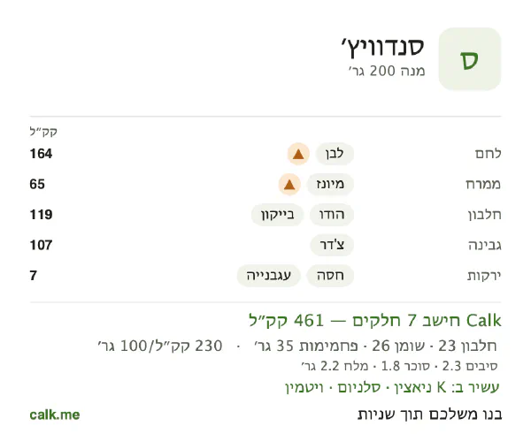 סנדוויץ׳ ב־Calk, עם יותר קלוריות: 230 קק״ל ל־100 גרם, חלבון/שומן/פחמימות 19/50/30