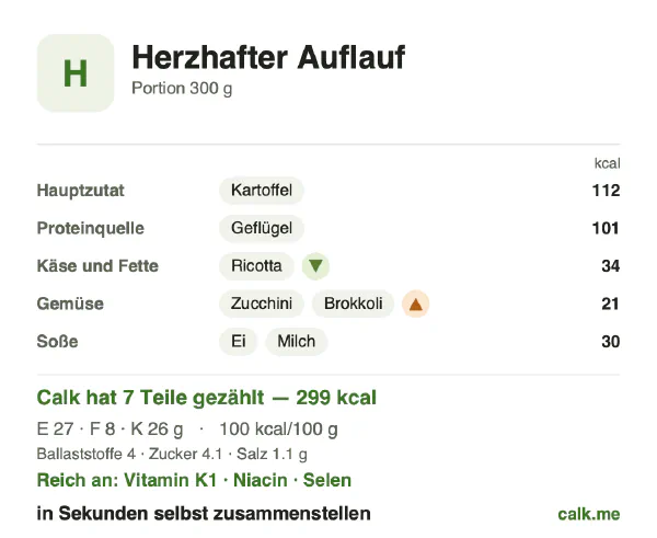 Calk-Karte für die kalorienärmere Variante von Herzhafter Auflauf: 100 kcal pro 100 g, Eiweiß/Fett/Kohlenhydrate 37/26/37