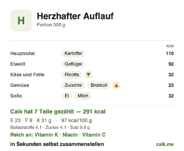 Calk-Karte für die kalorienärmere Variante von Herzhafter Auflauf: 97 kcal pro 100 g, Eiweiß/Fett/Kohlenhydrate 32/26/42