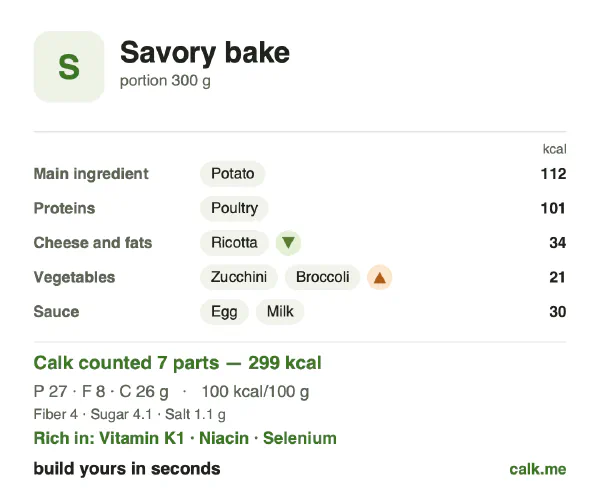 Lower calorie Calk card for potato bake in Savory bake: 100 kcal per 100 g, protein/fat/carbs 32/26/42
