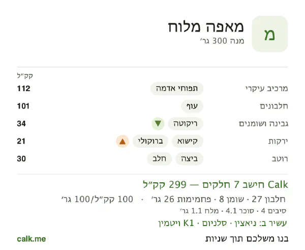 מאפה מלוח ב־Calk, עם פחות קלוריות: 100 קק״ל ל־100 גרם, חלבון/שומן/פחמימות 37/26/37