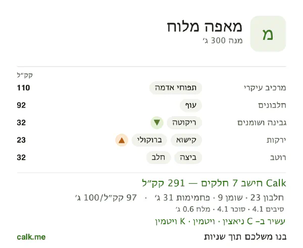 נתוני Calk למאפה מלוח, בגרסה עם פחות קלוריות: 97 קק״ל ל-100 גרם, חלבון/שומן/פחמימות 32/26/42