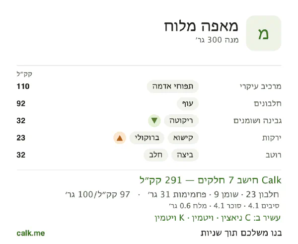 מאפה מלוח ב־Calk, עם פחות קלוריות: 97 קק״ל ל־100 גרם, חלבון/שומן/פחמימות 32/26/42