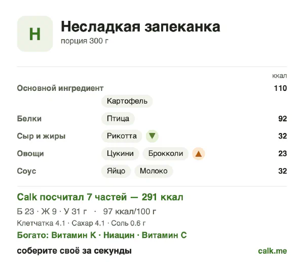 Карточка «Несладкая запеканка» в Calk — менее калорийный вариант: 97 ккал на 100 г, белки/жиры/углеводы 32/26/42