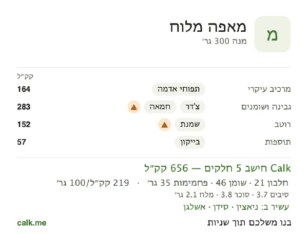 מאפה מלוח ב־Calk, עם יותר קלוריות: 219 קק״ל ל־100 גרם, חלבון/שומן/פחמימות 13/65/22
