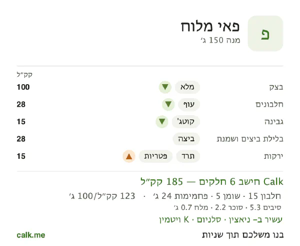 נתוני Calk לפאי מלוח, בגרסה עם פחות קלוריות: 123 קק״ל ל-100 גרם, חלבון/שומן/פחמימות 29/23/48