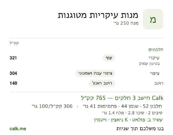 מנות עיקריות מטוגנות ב־Calk, עם יותר קלוריות: 306 קק״ל ל־100 גרם, חלבון/שומן/פחמימות 27/51/21