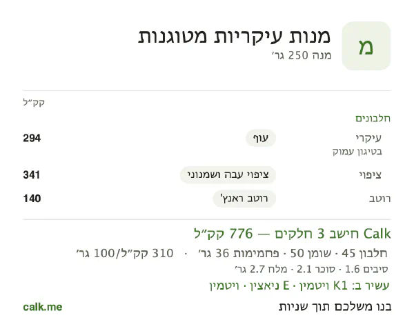 מנות עיקריות מטוגנות ב־Calk, עם יותר קלוריות: 310 קק״ל ל־100 גרם, חלבון/שומן/פחמימות 23/58/18
