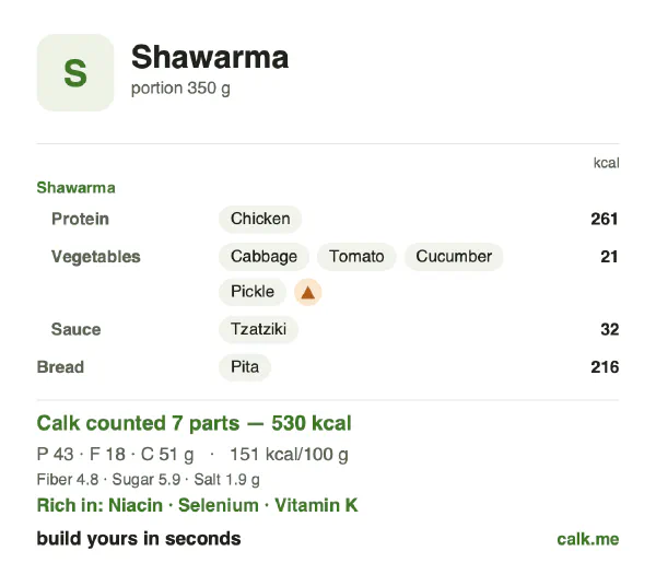Lower calorie Calk card for Shawarma: 151 kcal per 100 g, protein/fat/carbs 32/30/38