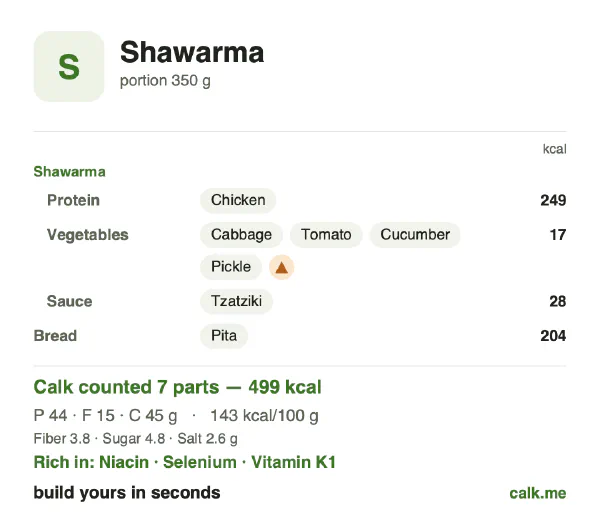 Lower calorie Calk card for Shawarma: 143 kcal per 100 g, protein/fat/carbs 36/28/37