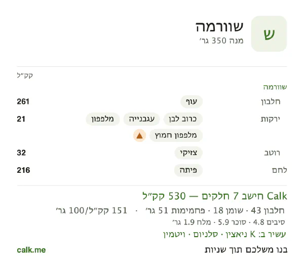 שווארמה ב־Calk, עם פחות קלוריות: 151 קק״ל ל־100 גרם, חלבון/שומן/פחמימות 32/30/38