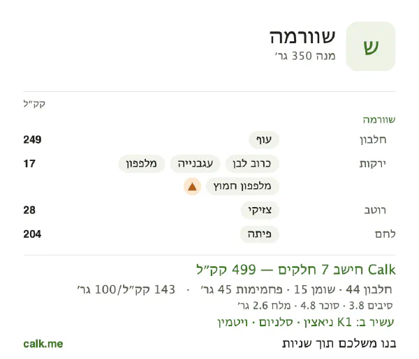 שווארמה ב־Calk, עם פחות קלוריות: 143 קק״ל ל־100 גרם, חלבון/שומן/פחמימות 36/28/37