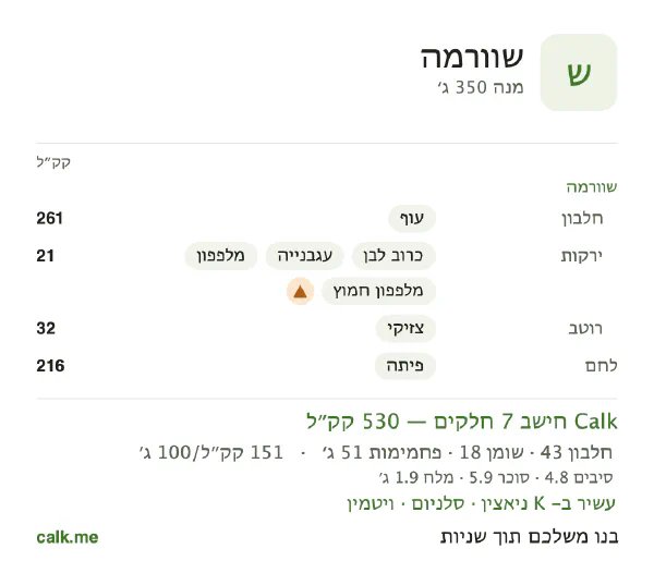 נתוני Calk לשווארמה, בגרסה עם פחות קלוריות: 151 קק״ל ל-100 גרם, חלבון/שומן/פחמימות 32/30/38