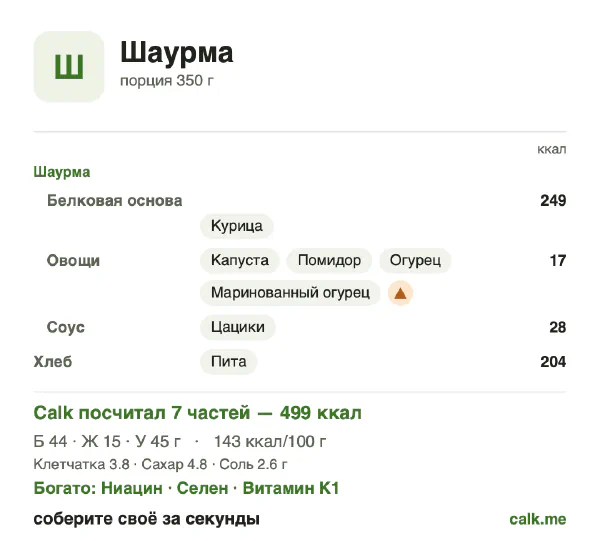 Карточка «Шаурма» в Calk — менее калорийный вариант: 143 ккал на 100 г, белки/жиры/углеводы 36/28/37