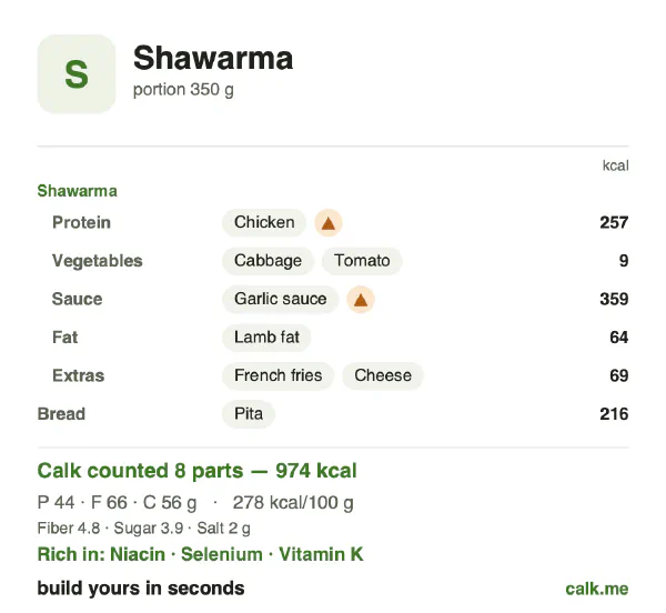 Higher calorie Calk card for Shawarma: 278 kcal per 100 g, protein/fat/carbs 18/60/23