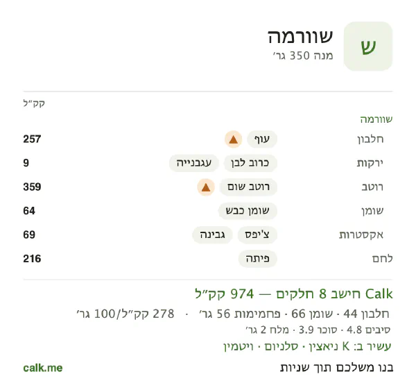 שווארמה ב־Calk, עם יותר קלוריות: 278 קק״ל ל־100 גרם, חלבון/שומן/פחמימות 18/60/23