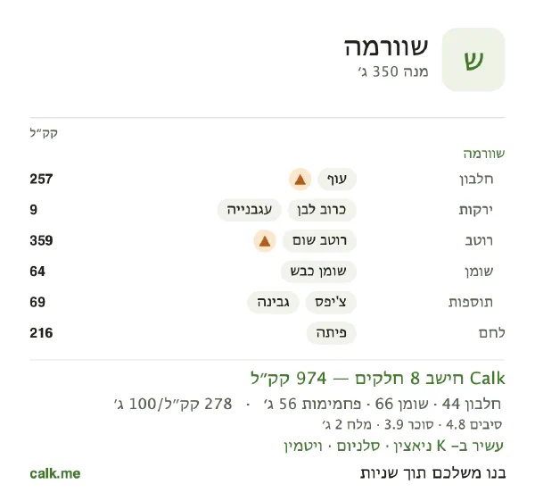 נתוני Calk לשווארמה, בגרסה עם יותר קלוריות: 278 קק״ל ל-100 גרם, חלבון/שומן/פחמימות 18/60/23