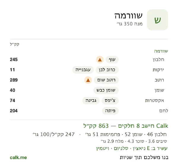 שווארמה ב־Calk, עם יותר קלוריות: 247 קק״ל ל־100 גרם, חלבון/שומן/פחמימות 22/54/24