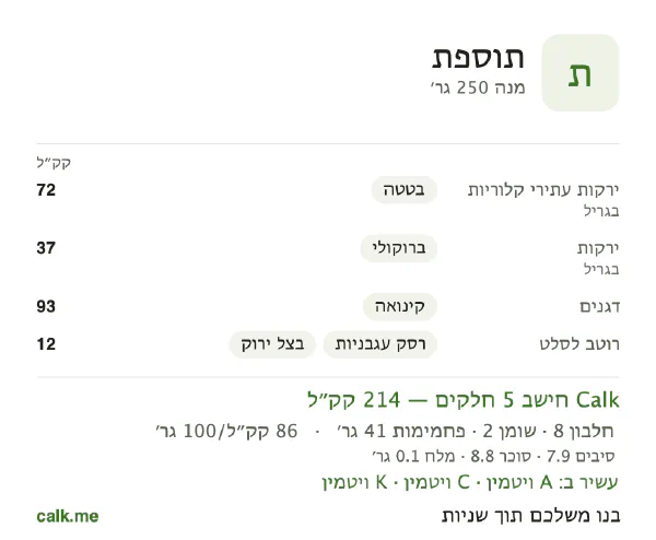 תוספת ב־Calk, עם פחות קלוריות: 86 קק״ל ל־100 גרם, חלבון/שומן/פחמימות 14/9/77