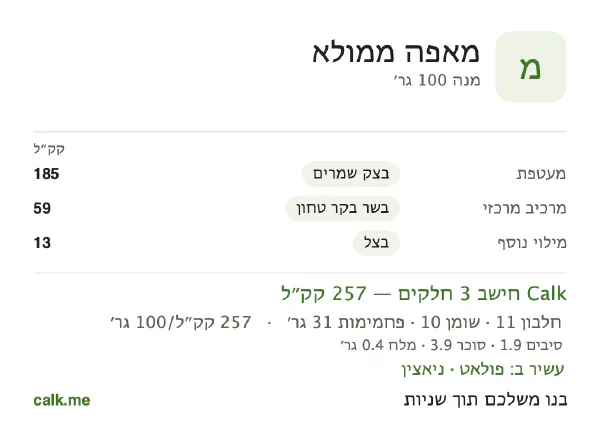 מאפה ממולא ב־Calk, עם פחות קלוריות: 257 קק״ל ל־100 גרם, חלבון/שומן/פחמימות 18/34/48
