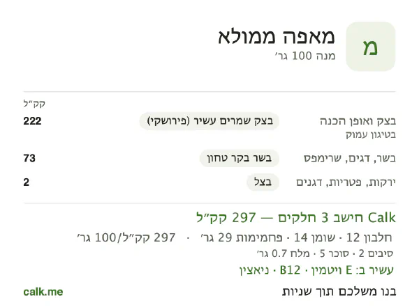 מאפה ממולא ב־Calk, עם יותר קלוריות: 297 קק״ל ל־100 גרם, חלבון/שומן/פחמימות 16/44/40