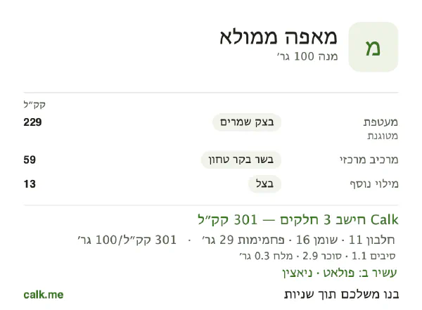 מאפה ממולא ב־Calk, עם יותר קלוריות: 301 קק״ל ל־100 גרם, חלבון/שומן/פחמימות 14/47/39