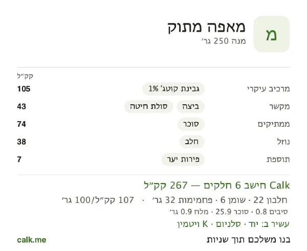 מאפה מתוק ב־Calk, עם פחות קלוריות: 107 קק״ל ל־100 גרם, חלבון/שומן/פחמימות 33/19/48
