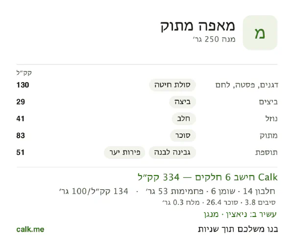 מאפה מתוק ב־Calk, עם פחות קלוריות: 134 קק״ל ל־100 גרם, חלבון/שומן/פחמימות 18/17/65