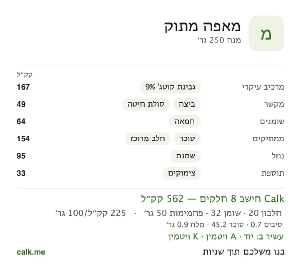 מאפה מתוק ב־Calk, עם יותר קלוריות: 225 קק״ל ל־100 גרם, חלבון/שומן/פחמימות 14/50/36