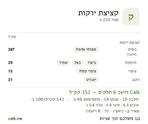 נתוני Calk לקציצת ירקות, בגרסה עם פחות קלוריות: 141 קק״ל ל-100 גרם, חלבון/שומן/פחמימות 11/36/53