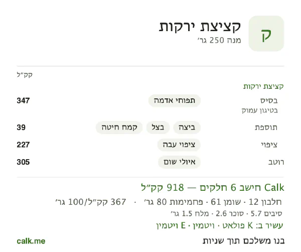 קציצת ירקות ב־Calk, עם יותר קלוריות: 367 קק״ל ל־100 גרם, חלבון/שומן/פחמימות 5/60/35