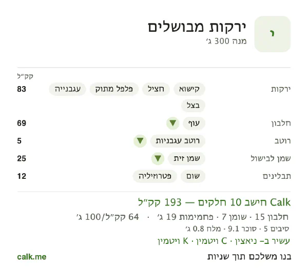 נתוני Calk לירקות מבושלים, בגרסה עם פחות קלוריות: 64 קק״ל ל-100 גרם, חלבון/שומן/פחמימות 30/33/38