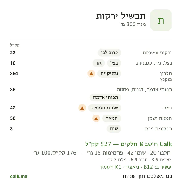 תבשיל ירקות ב־Calk, עם יותר קלוריות: 176 קק״ל ל־100 גרם, חלבון/שומן/פחמימות 16/73/11