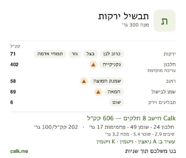 תבשיל ירקות ב־Calk, עם יותר קלוריות: 202 קק״ל ל־100 גרם, חלבון/שומן/פחמימות 16/73/11